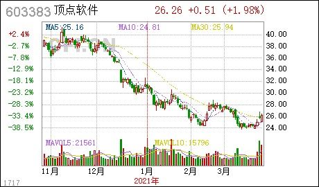 顶点软件一年后股价大概在什么价位