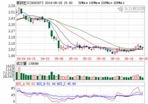酒钢宏兴现在的行情怎样？