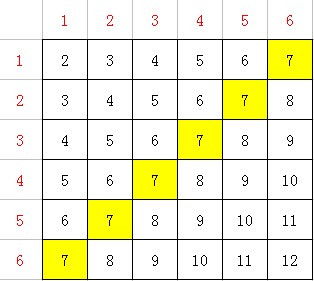 有两个骰子,6个面上分别标有数字1 2 3 4 5 6.如果同时掷骰子,两个骰子朝上的点数之和是几的可能性最 