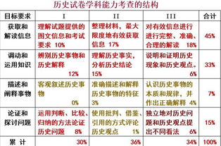 历史高考命题规律及特点