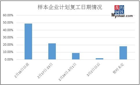 Mysteel调研 2020年春节后云南地区企业复工复产调研报告