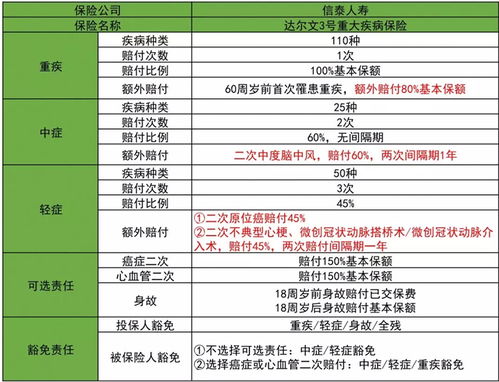 目前最好的重疾险排名是怎样的 (达尔文7号有被保险人豁免么)