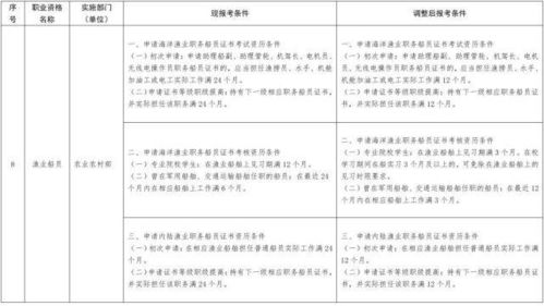 这些职业准入类资格考试工作年限将降低或取消