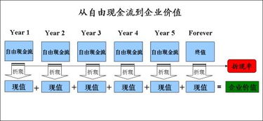 折现现金流模型算出来的结果和股东权益