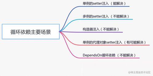 Spring 是如何解决循环依赖的