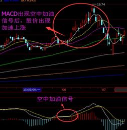 如何识别macd指标加速上涨信号