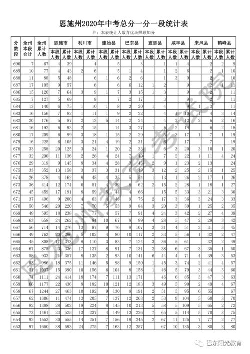 恩施州今日起填报中考志愿,州教育局发布总分一分一段表供你参考