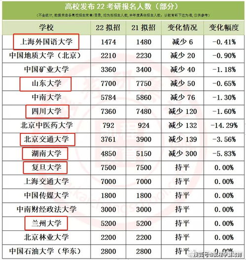 扩招 减招 报考这几所院校的同学要注意喽