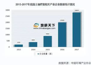 关注 2019年土壤修复行业分工化明显 未来向信息化和智能化方向发展