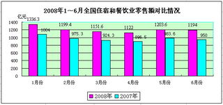 2008年上半年餐饮消费同比增长24 预计全年零售额将达到15380亿元中华人民共和国商务部网站 