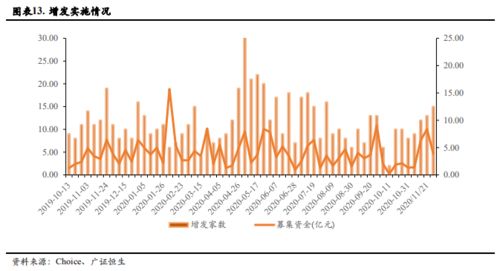 预案增发问题。