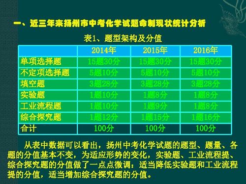 扬州市邗江实验学校 扬州市中考化学试题命制的传承与创新 共16张PPT 