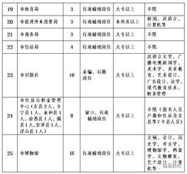 关于市直部分单位招用公益性岗位人员的公告