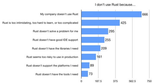 C 和Rust 我们为什么用Rust