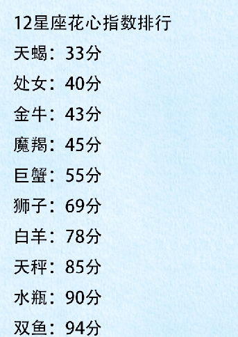 12星座的花心指数排行,12星座颜控指数排行