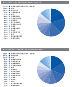 中国CFA（特许金融分析师）持证人数有多少