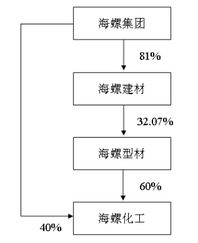 芜湖海螺型材科技股份有限公司，待遇怎么样，累吗?