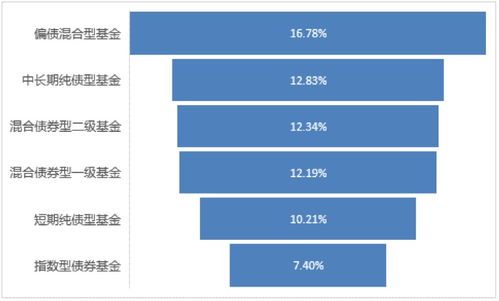 买基金是否合算？