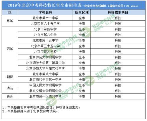 北京中考有钢琴特长生吗