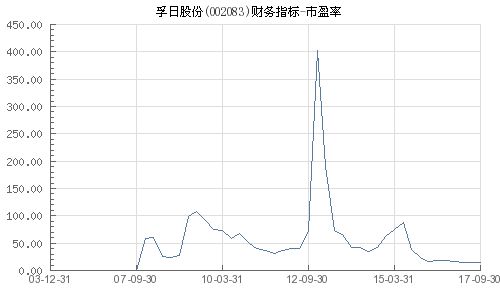 孚日股份股票市净值，市盈率各是多少?