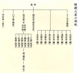 九品中正制与三省六部制有什么不同 