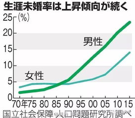 日本终身未婚率创新高