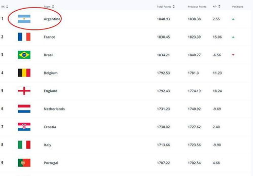 阿根廷国家实力，阿根廷国家队世界排名第几