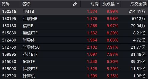 分级B基金150153 涨幅和价格是不是也像股票一样受五档买卖盘的影响？