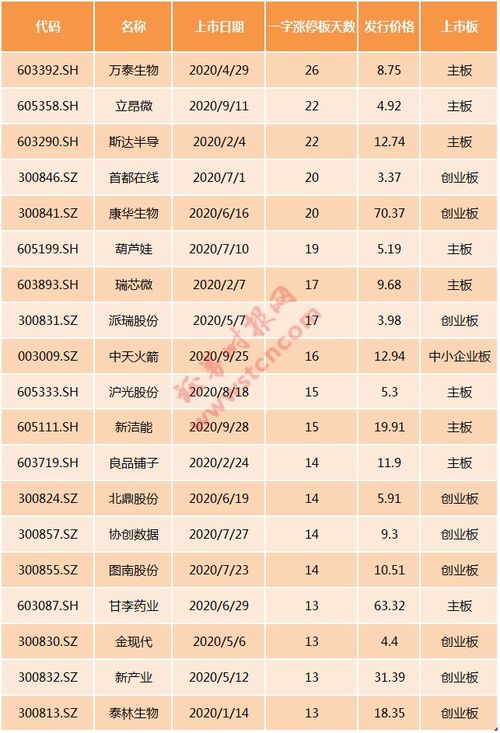 新股中签一般几天开板？