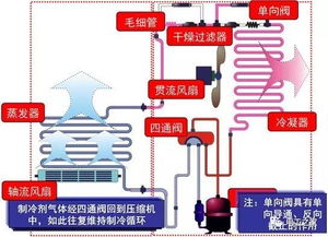 图解空调器结构组成及其工作原理