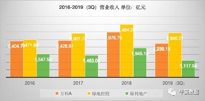 从地产公司财务数据,揭露2016 2019年房价涨跌真相