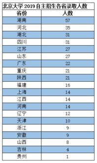 清华大学函授本科招生，清华自主招生报名网址是