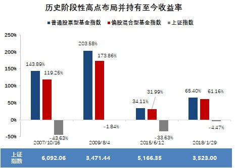 下跌时 基金还能买吗