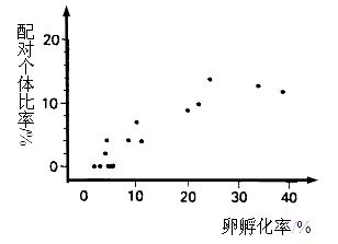 如图是黑头鸥群体中,配对个体的百分率与卵孵化率之间的关系图 纵轴表示群内配对开始产卵个体占群体中的百分率,横轴表示这些个体生的卵可以成功孵化成雏鸟的百分率 分析该图可以得出 