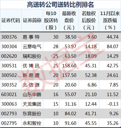 股票最近除权：10送2派2.5（07.6.18）