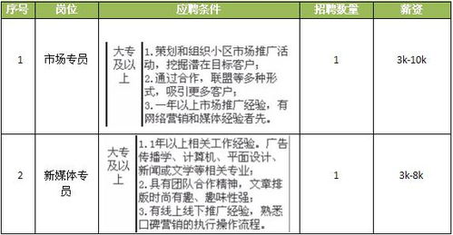 五险一金 双休 法定节假日 带薪年假 悦食记 悦宝园联合招聘啦