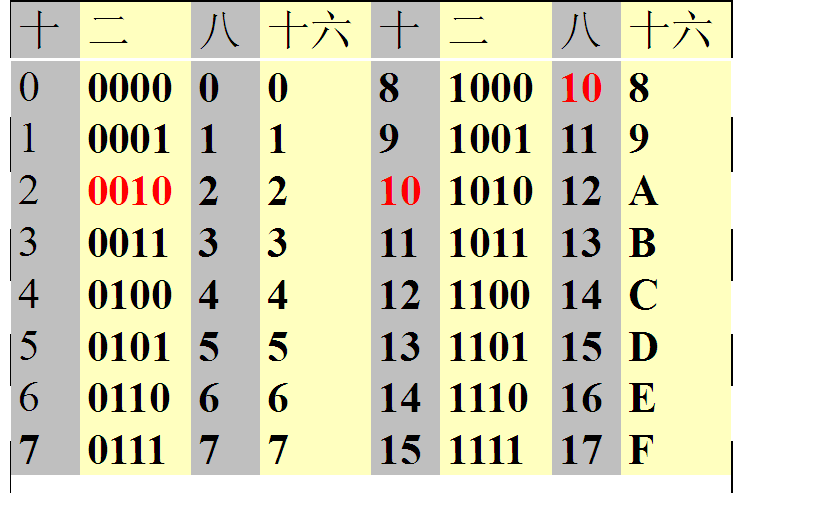 写出十进制数+65和-65的原码、补码、反码(8位)