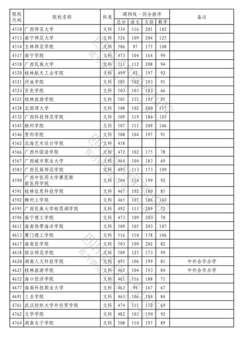 2023年高校投档分数线