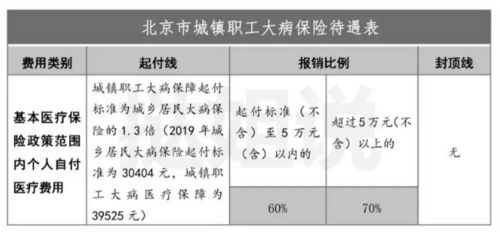 北京医保报销新规定2023年最新标准如下(北京职工大病医疗保险报销比例)