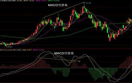 股票中MACD与股价背离了会形成多长时间的涨幅或跌幅