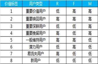 数据分析方法和思维之RFM用户分群