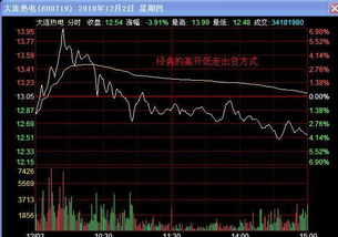 股票跳高开盘然后冲高后回落是主力出货吗