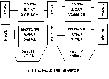 完全成本法变动成本法