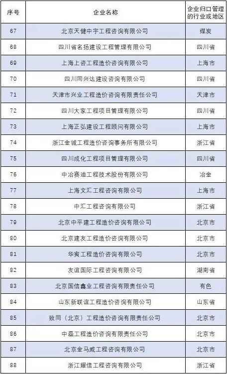 2017年全国工程造价咨询营业收入百名排序名单