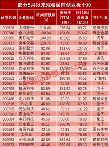 2022年5100点买的创业板股票何时解套