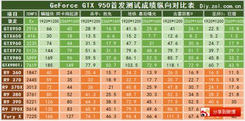 GTX660黑将和GTX950性能上差距多大 