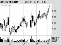 000415汇通集团以后的走势如何