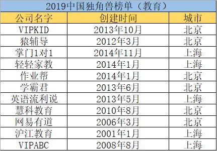 在线教育品牌VIPKID 名副其实的独角兽