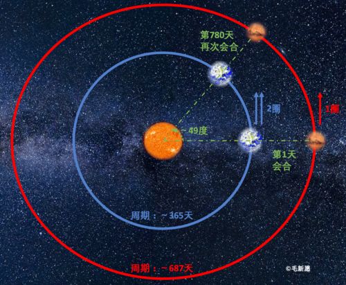 行运盘 火星合南交,行运盘火星