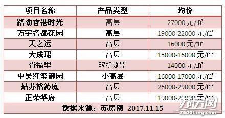 公积金有望异地互贷 苏州一字头现房优先享公积金贷 